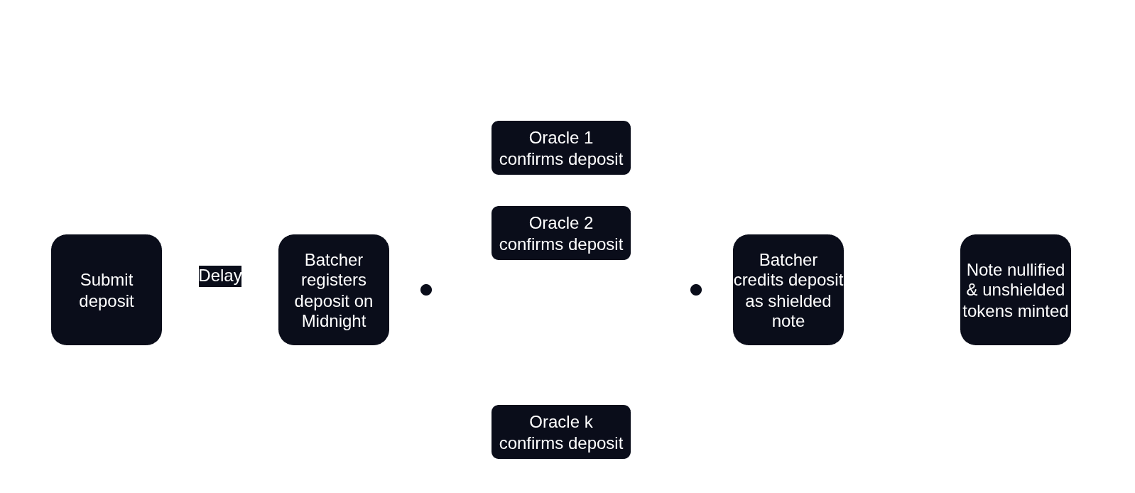 Deposit process flowchart