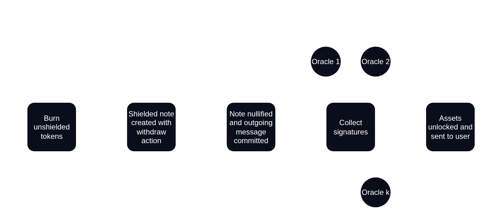 Withdrawal process flowchart